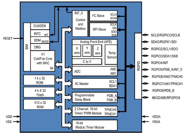 Block diagram of the MMA955xL